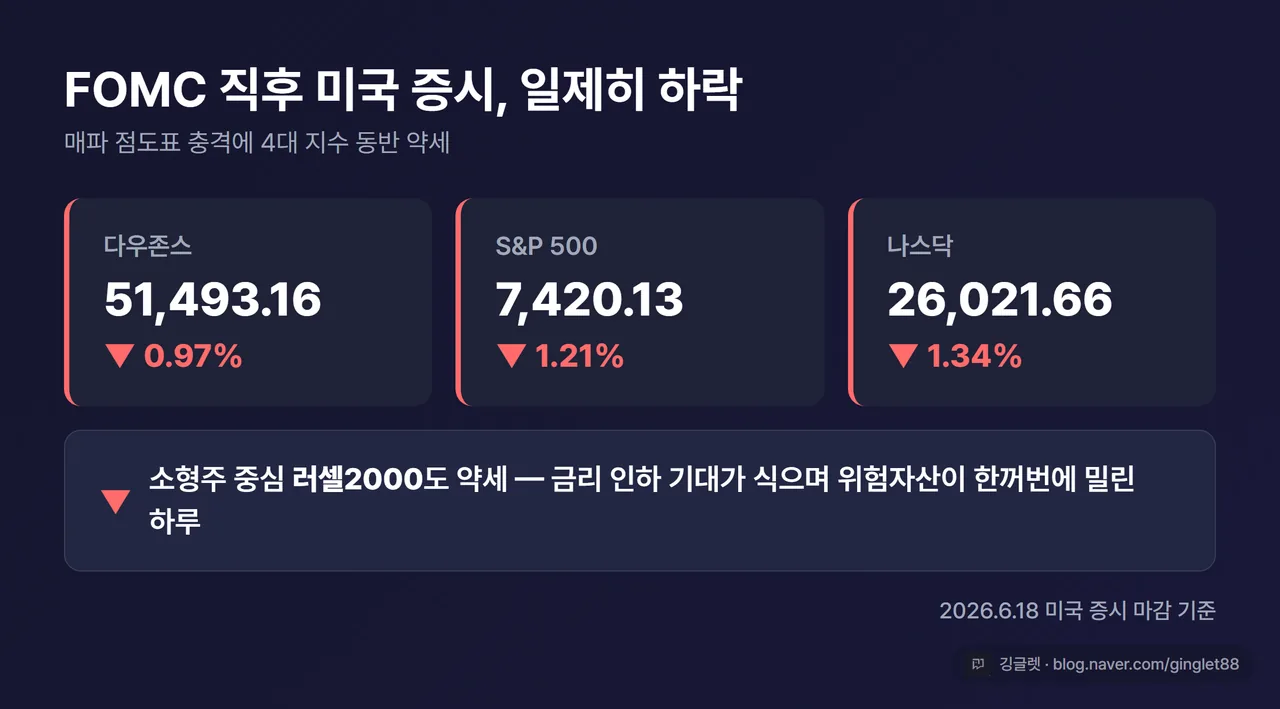 인포그래픽 - “FOMC 직후 미국 증시 4대 지수” 서머리. 다우 51,493.16(-0.97%) / S&P500 7,420.13(-1.21%) / 나스닥 26,021.66(-1.34%) / 러셀2000 약세. 하단 “2026.6.18 미국 증시 마감 기준” 라벨, 다크톤 카드