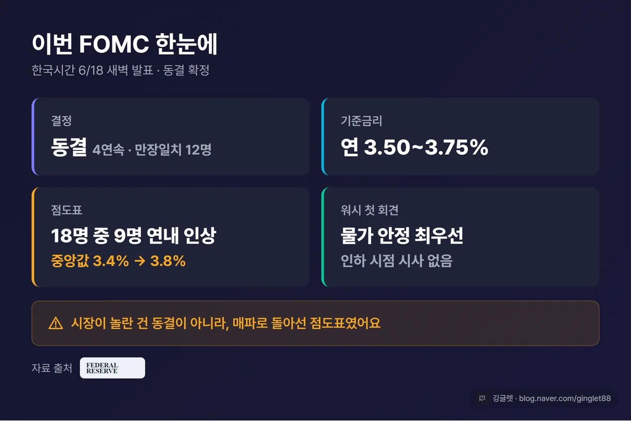 인포그래픽 - “이번 FOMC 한눈에” 표. 결정(동결, 4연속·만장일치 12명) / 금리 3.50~3.75% / 점도표(18명 중 9명 연내 인상, 연말 중앙값 3.4%→3.8%) / 워시 첫 회견(물가 최우선, 인하 시사 없음). 하단 “2026.6.18 미국 증시 마감 기준” 라벨