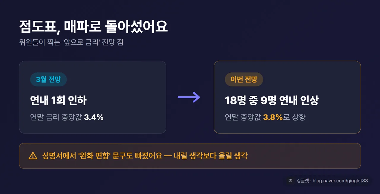 인포그래픽 - 점도표 변화 개념도. “3월: 연내 1회 인하 전망(중앙값 3.4%)” → “이번: 18명 중 9명 연내 인상, 중앙값 3.8%로 상향·완화편향 문구 삭제” 화살표로 연결. 수치 라벨 명시