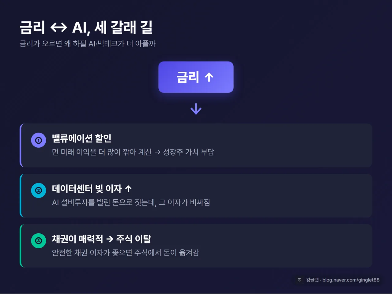 인포그래픽 - “금리↔AI 3경로” 다이어그램. 가운데 “금리↑” 박스에서 화살표 3개: ① 밸류에이션 할인(미래 이익 더 깎임) ② AI 데이터센터 빚 이자↑ ③ 채권이 매력적 → 주식 이탈. 다크톤 카드