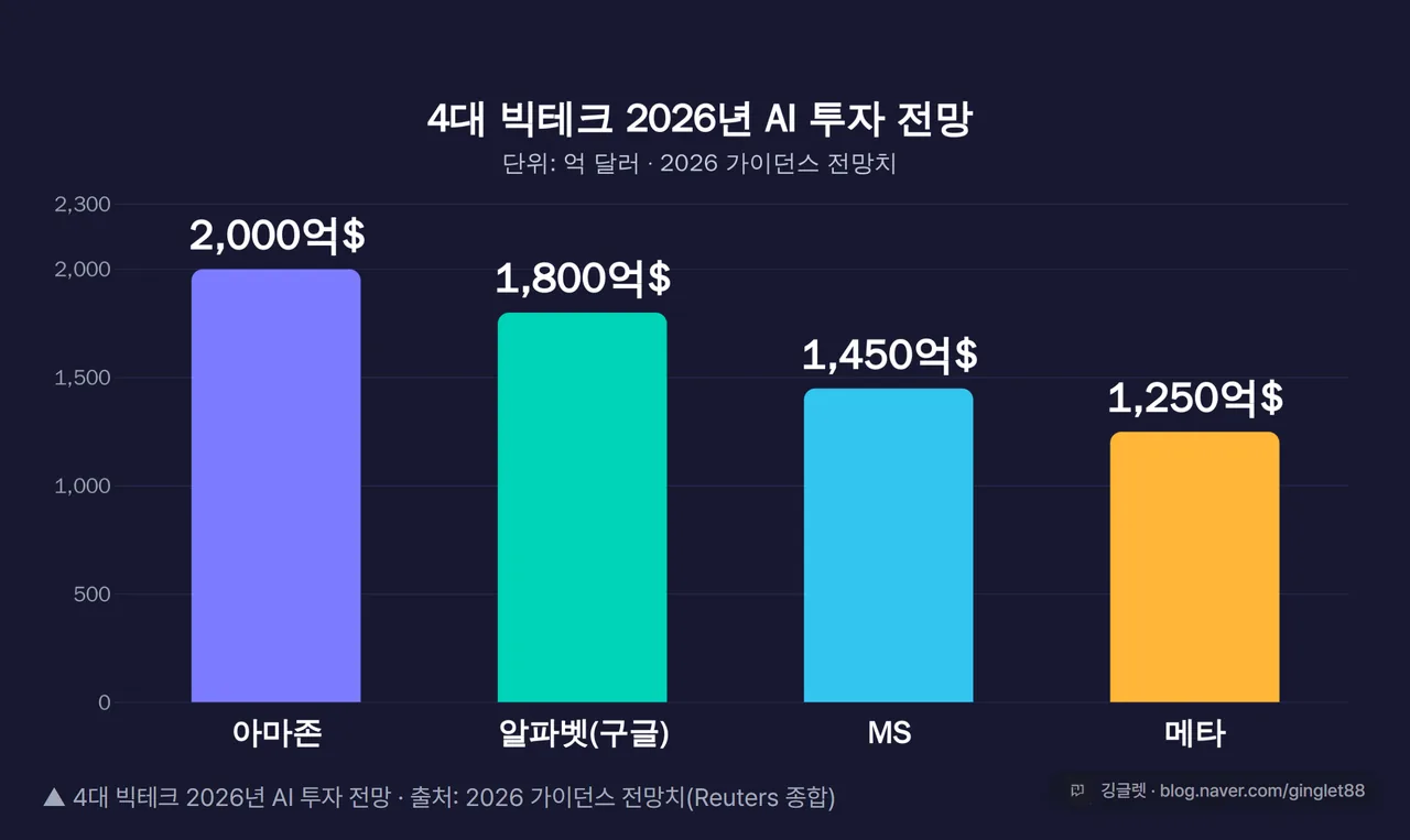QuickChart 막대그래프 - “4대 빅테크 2026년 AI 투자 전망(달러)”. 아마존 2,000억 / 알파벳 1,800억 / 메타 1,250억 / MS 1,450억. 출처 표기 “2026 가이던스 전망치”, –brand 다크톤