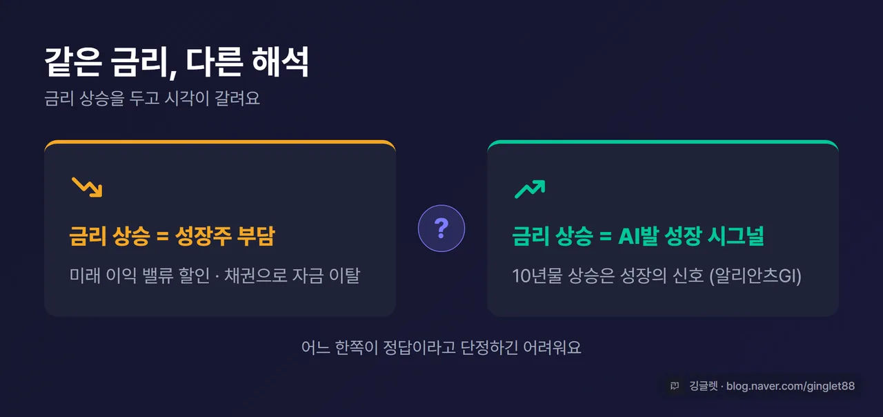 인포그래픽 - 양쪽 시각 카드. 왼쪽 “금리 상승 = 성장주 부담(밸류 할인·자금 이탈)” / 오른쪽 “금리 상승 = AI발 성장 시그널(알리안츠GI)”. 가운데 물음표