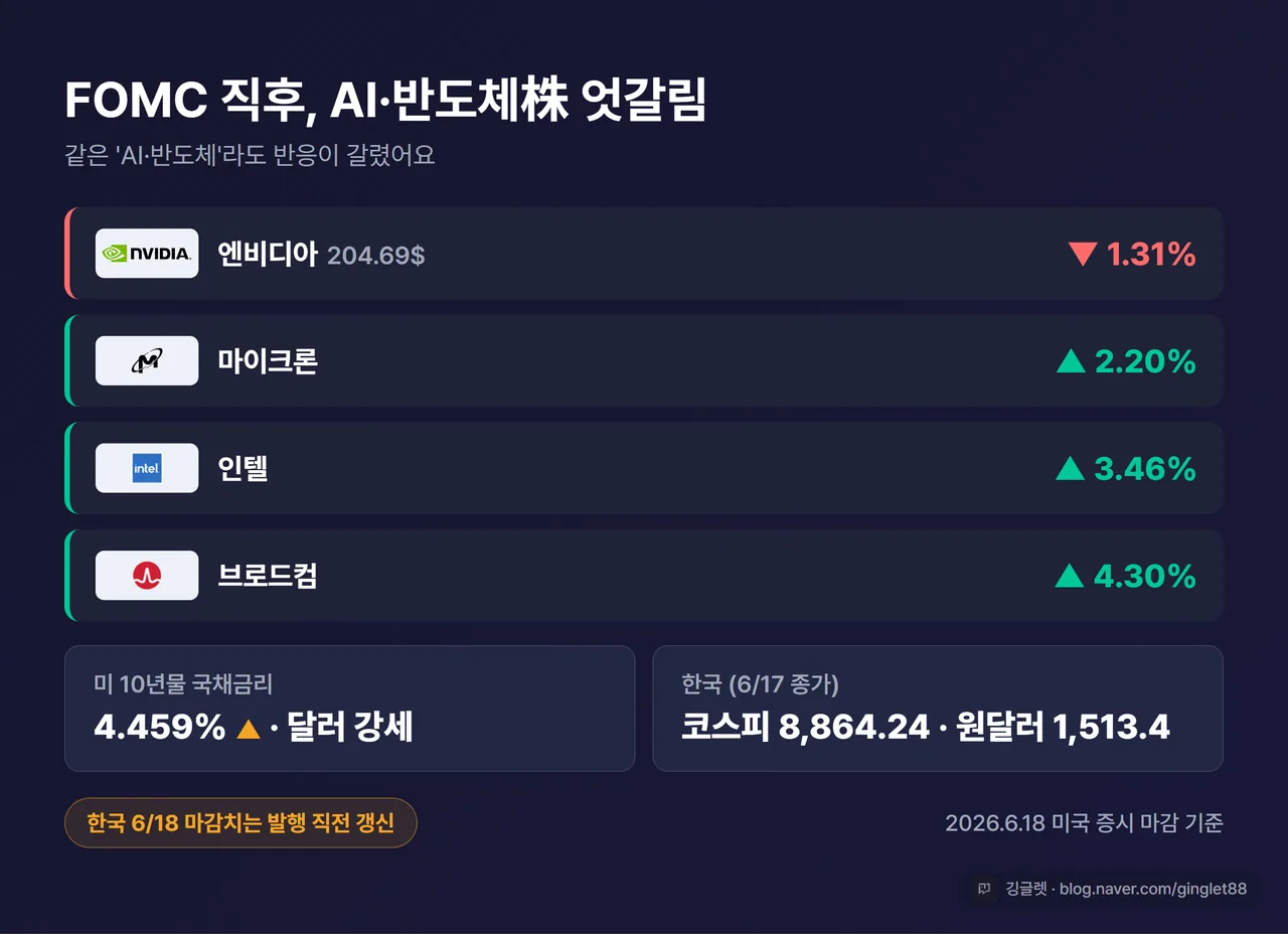 인포그래픽 - FOMC 직후 AI·반도체株 엇갈림. 하락: 엔비디아 -1.31%(204.69$) / 상승: 마이크론 +2.20% · 인텔 +3.46% · 브로드컴 +4.30%. 하단 “2026.6.18 미국 증시 마감 기준” 라벨, 다크톤
