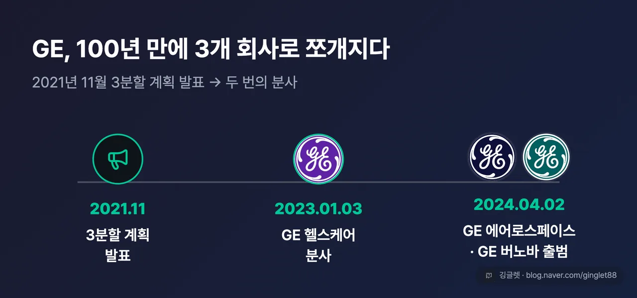 GE 3분할 타임라인 — 2021.11 분할 계획 발표 → 2023.01.03 GE헬스케어 → 2024.04.02 GE 에어로스페이스(GE)·GE 버노바(GEV), 로고 3개 + 화살표