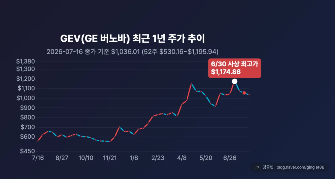 GEV 최근 1년 주가 꺾은선 차트 (line, 상승 빨강·하락 파랑, x축 날짜, 6/30 사상 최고 $1,174.86 지점 주석, “2026-07-16 종가 기준” 라벨)