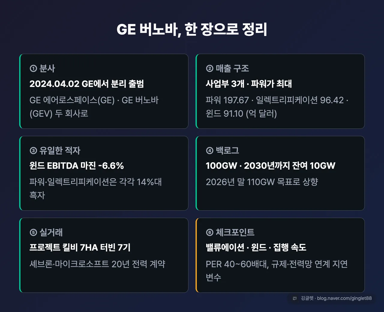 글 전체 한 장 정리표 — ①2024.04.02 GE에서 분사 ②사업부 3개(파워 197.67·일렉 96.42·윈드 91.10억 달러) ③윈드만 -6.6% 적자 ④백로그 100GW, 2030년까지 잔여 10GW ⑤프로젝트 킬비 7HA 7기 ⑥리스크: 밸류에이션·윈드·집행속도