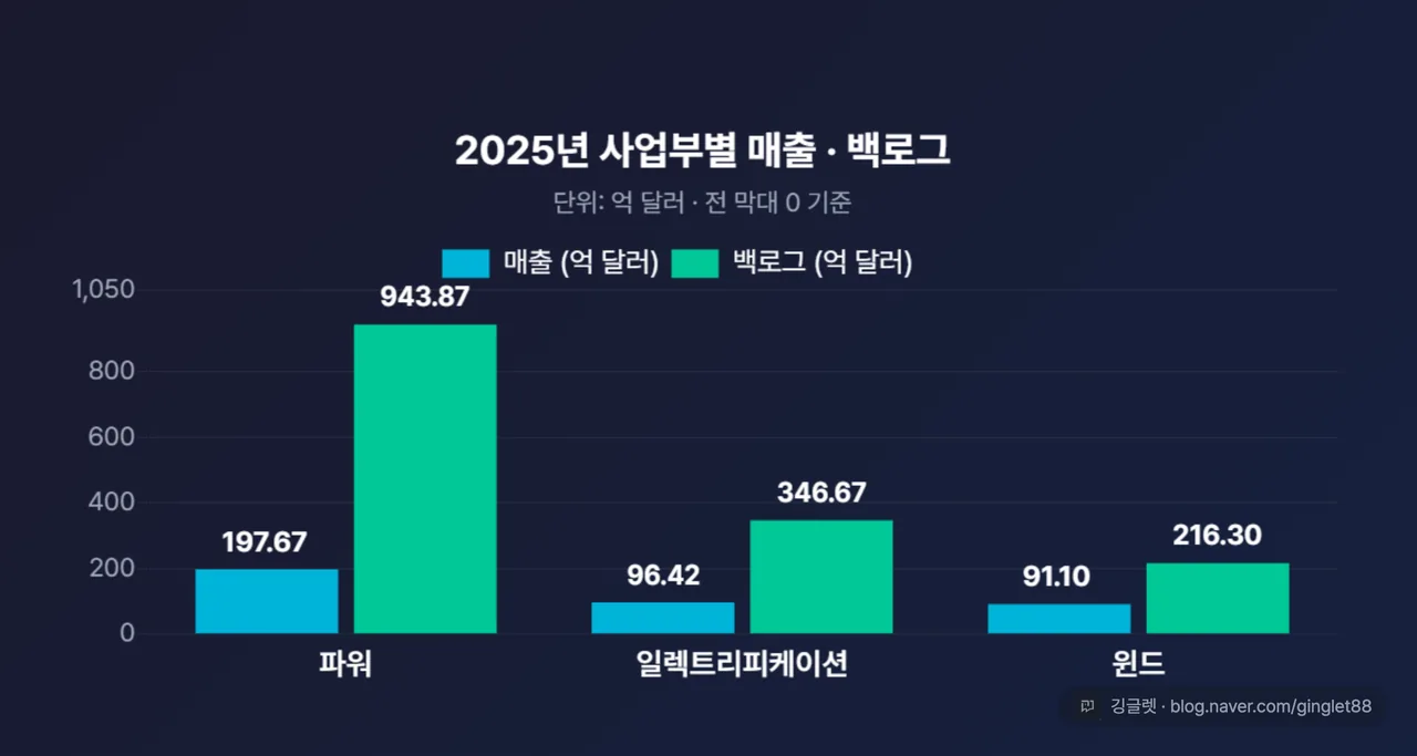2025년 사업부별 매출·백로그 막대 (파워 197.67/943.87, 일렉트리피케이션 96.42/346.67, 윈드 91.10/216.30, 단위 억 달러, 전 막대 0에서 시작)