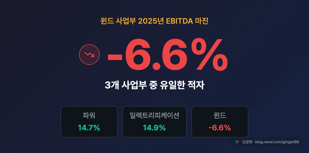 히어로 넘버 카드 “윈드 EBITDA 마진 -6.6%” + 부제 “3개 사업부 중 유일한 적자”