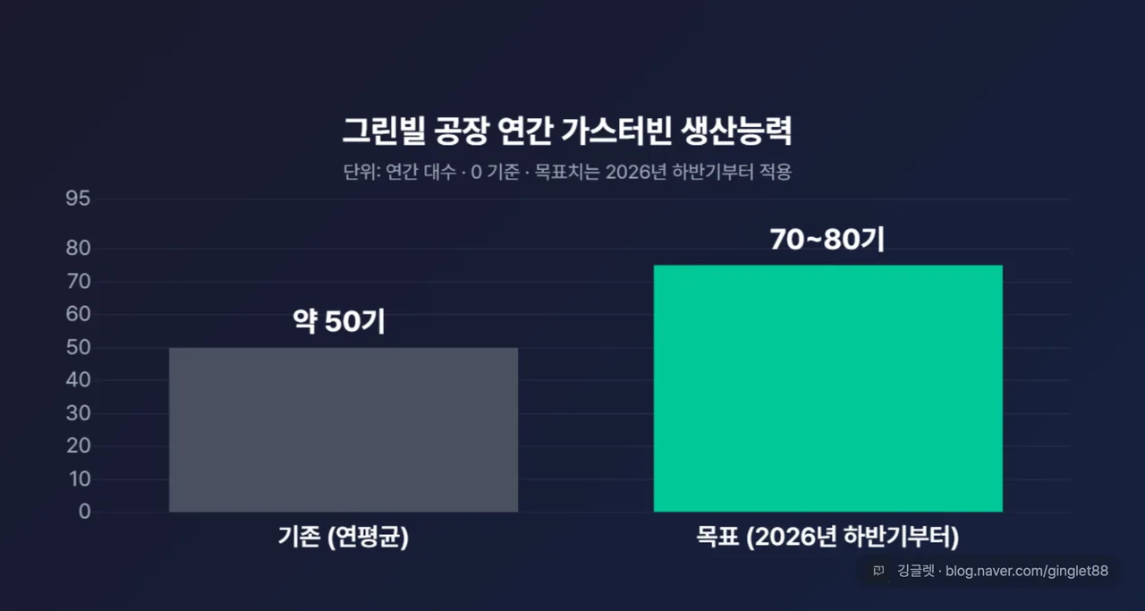그린빌 공장 연간 생산능력 비포·애프터 막대 — 기존 약 50기 → 목표 70~80기(2026년 하반기부터), 0에서 시작