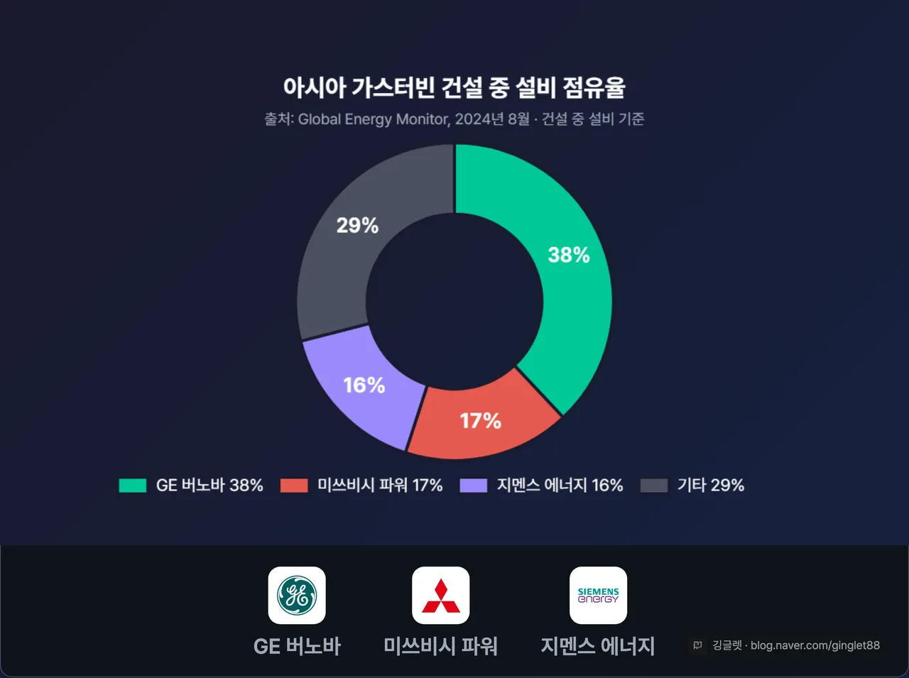 아시아 가스터빈 시장 점유율 도넛 — GE 버노바 38% / 미쓰비시 파워 17% / 지멘스 에너지 16% / 기타