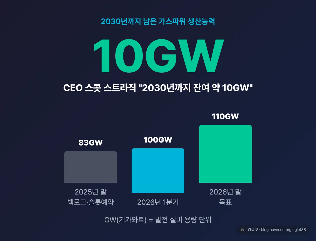 히어로 넘버 카드 “2030년까지 남은 생산능력 10GW” + 하단에 백로그 83GW(2025년말) → 100GW(2026 1분기) → 110GW(2026년말 목표) 계단