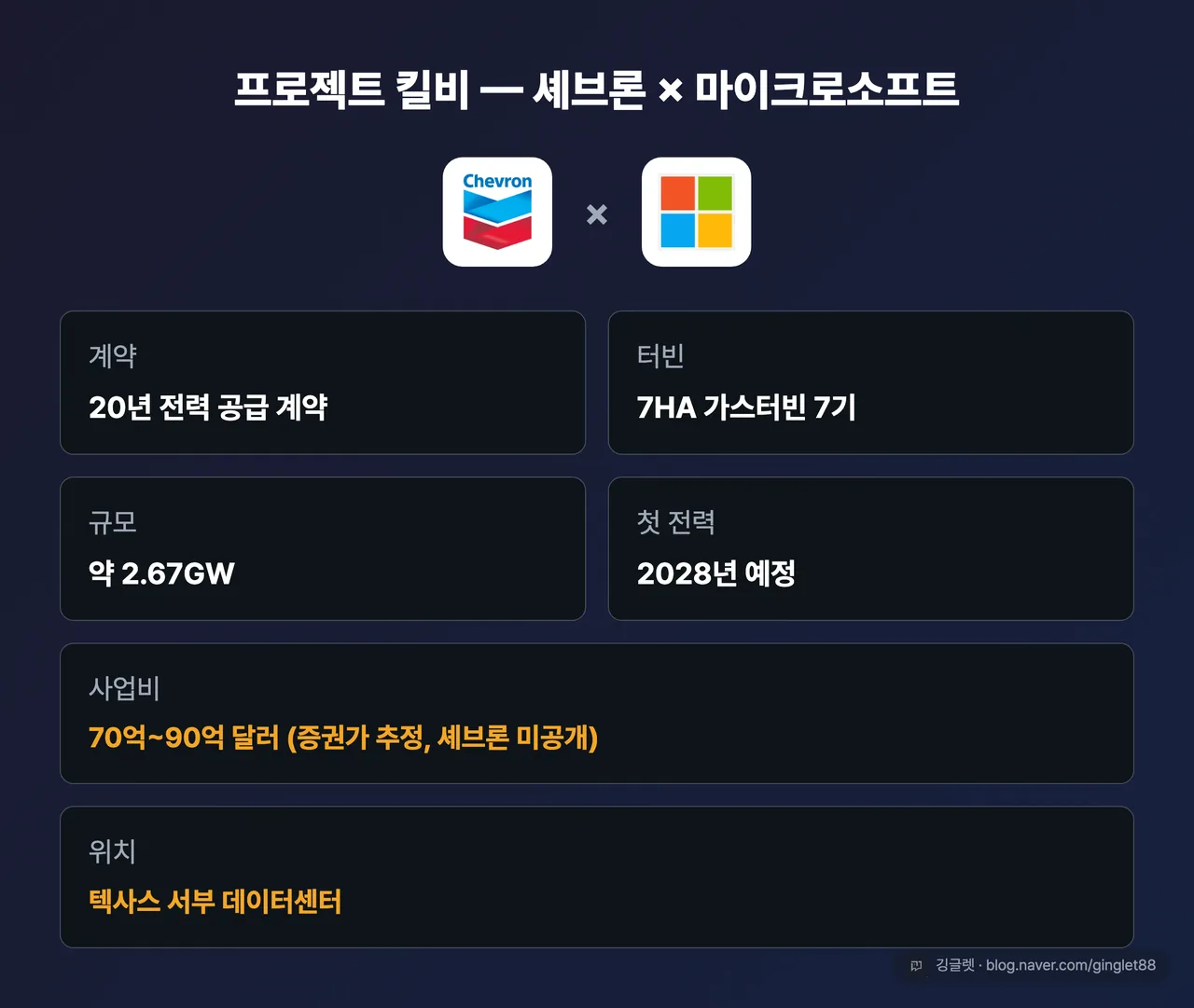 프로젝트 킬비 딜 카드 — 셰브론+마이크로소프트 / 20년 계약 / 7HA 터빈 7기 / 약 2.67GW / 사업비 70억~90억 달러(증권가 추정) / 2028년 첫 전력, 텍사스 서부