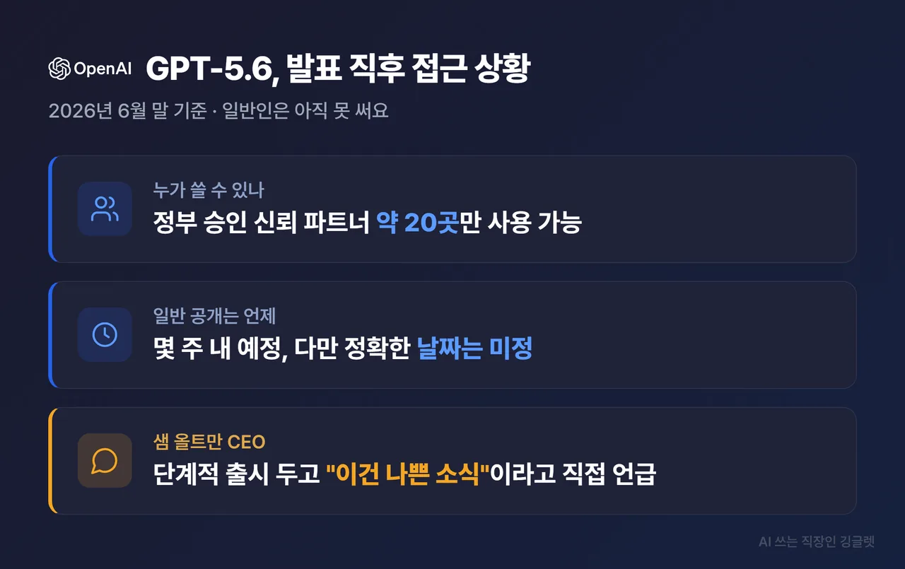 인포그래픽 - GPT-5.6 발표 직후 접근 상황 요약. “승인 파트너 약 20곳만 사용 가능 / 일반 공개는 몇 주 내 예정(날짜 미정) / 샘 올트만: 이건 나쁜 소식” 3줄 카드, 네이비 배경