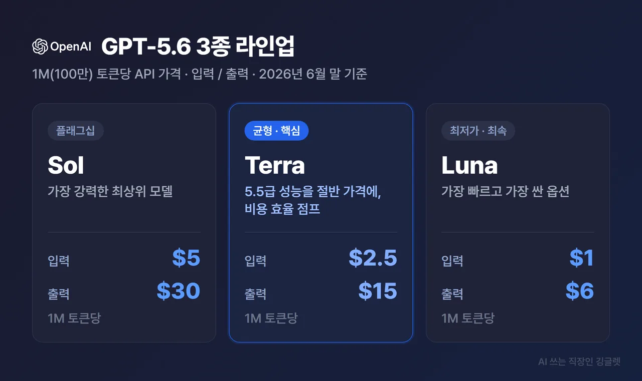 비교표 - GPT-5.6 3종 라인업. Sol(플래그십·$5/$30)·Terra(균형, 5.5급 절반가·$2.5/$15)·Luna(최저가최속·$1/$6). 캡션 “1M 토큰당 API 가격(2026년 6월 말 기준)”, 네이비 배경 카드