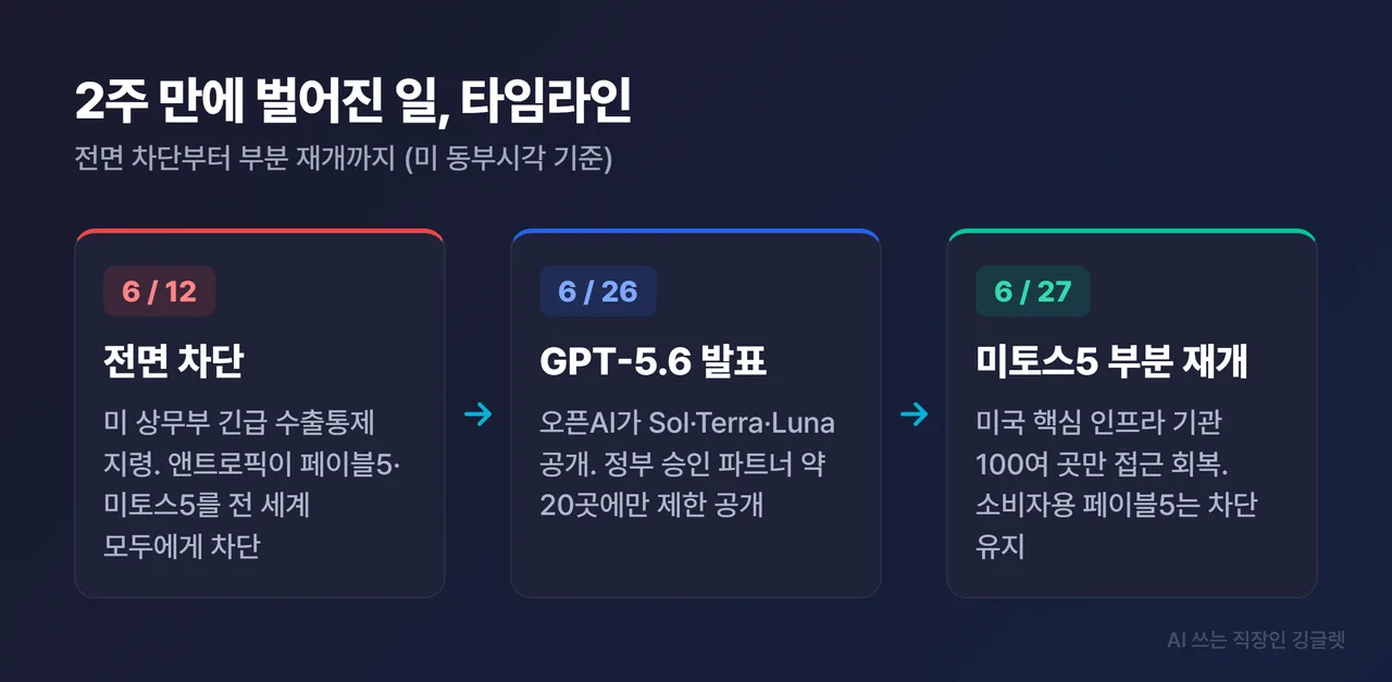 인포그래픽 - 2주간 타임라인 화살표. 6/12 전면 차단(전 세계) → 6/26 GPT-5.6 발표(승인 20곳) → 6/27 미토스5 미국 100여 곳 재개·페이블5 차단 유지. 네이비 배경, 날짜별 카드