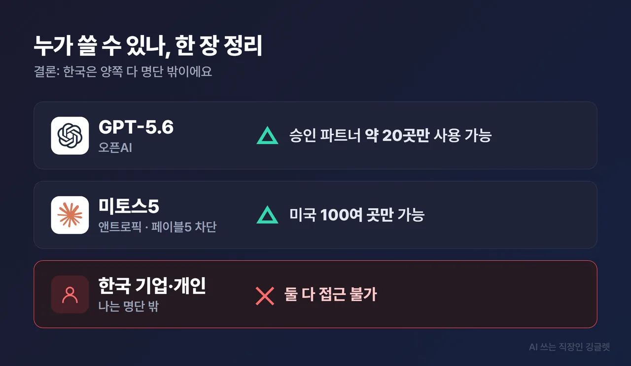 인포그래픽 - 접근 매트릭스 3행. GPT-5.6=승인 ~20곳만 가능 / 미토스5=미국 100여 곳만 가능·페이블5 차단 / 한국 기업·개인=둘 다 ✕. “나는 명단 밖” 메시지, 네이비 배경