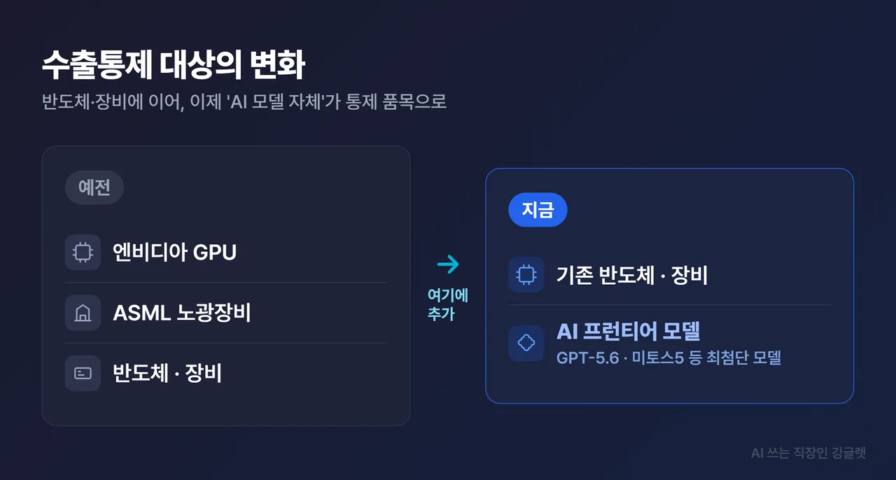 인포그래픽 - “수출통제 대상의 변화” 2단 비교. 예전=반도체·장비(엔비디아 GPU·ASML 노광장비) / 지금=여기에 ’AI 프런티어 모델’이 추가. 화살표로 연결, 네이비 배경