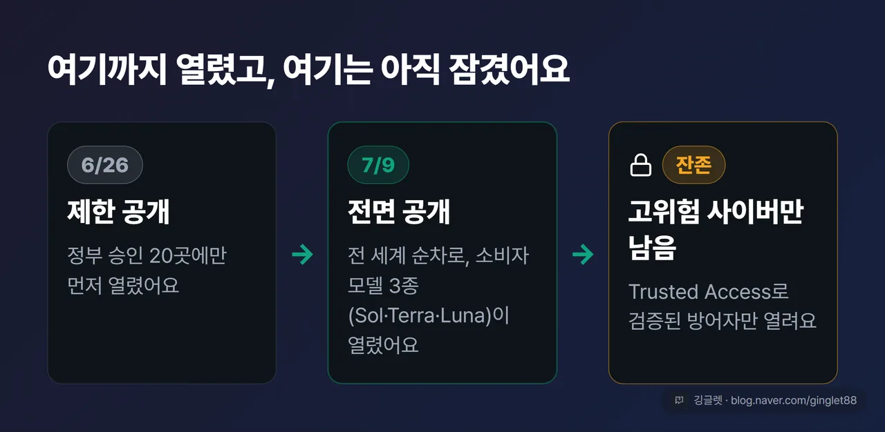 3부작 타임라인 가로 다이어그램 — ①6/26 제한 공개(정부 승인 20곳) → ②7/9 전면 공개(전 세계 순차, 소비자 3종) → ③고위험 사이버만 Trusted Access로 잔존