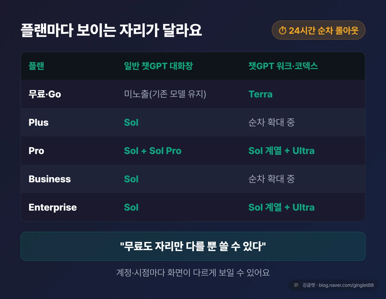 플랜×모델 매트릭스 표 — 무료·Go/Plus/Pro/Business/Enterprise별 일반 챗GPT 대화창·챗GPT 워크·코덱스에서 보이는 모델, 결론 “무료도 자리만 다를 뿐 쓸 수 있다”
