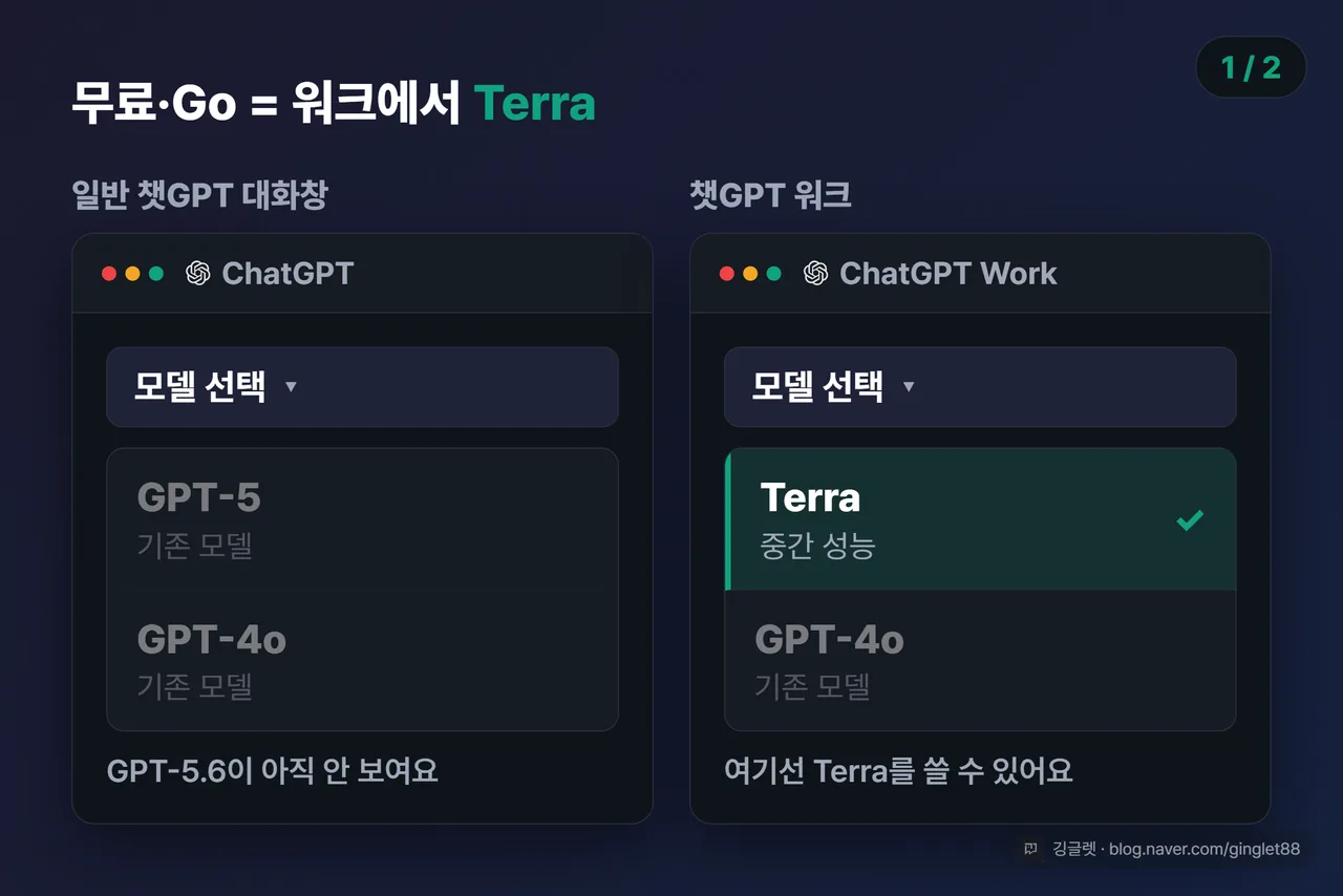 (시리즈 1/2) 무료·Go 계정 화면 목업 — 일반 챗GPT 대화창엔 GPT-5.6이 없고, 챗GPT 워크 화면 모델 선택엔 ’Terra’만 뜬 모습