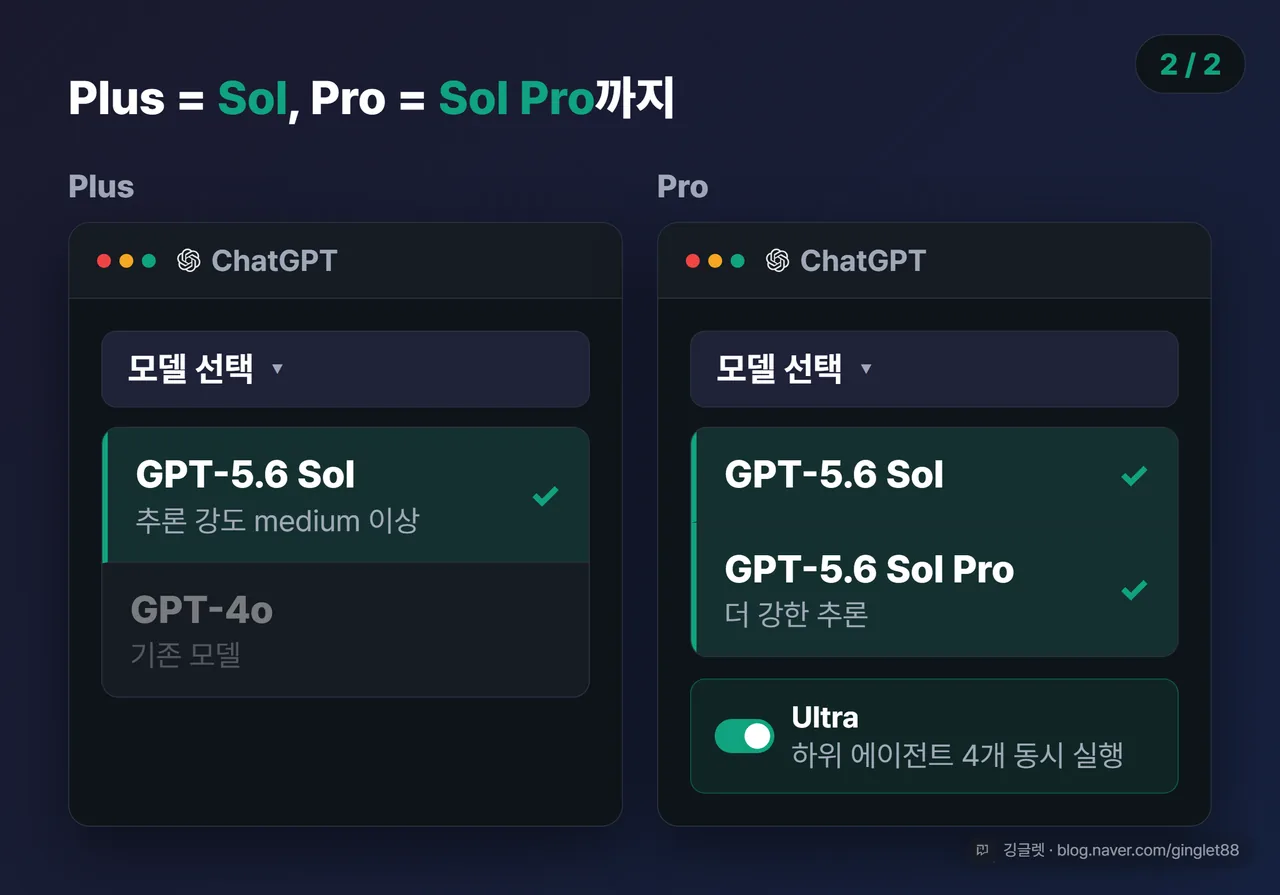 (시리즈 2/2) Plus·Pro 계정 화면 목업 — Plus 드롭다운엔 ‘GPT-5.6 Sol’, Pro 드롭다운엔 ‘GPT-5.6 Sol’+’GPT-5.6 Sol Pro’와 Ultra 토글까지