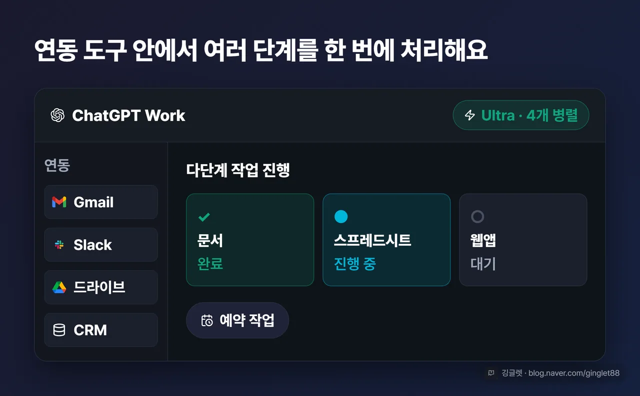 챗GPT 워크 화면 목업 — 좌측 사이드바 Gmail·Slack·구글드라이브·CRM 연동, 중앙 다단계 작업 진행(문서→스프레드시트→웹앱), 우측 상단 Ultra 토글, 하단 예약 작업 버튼