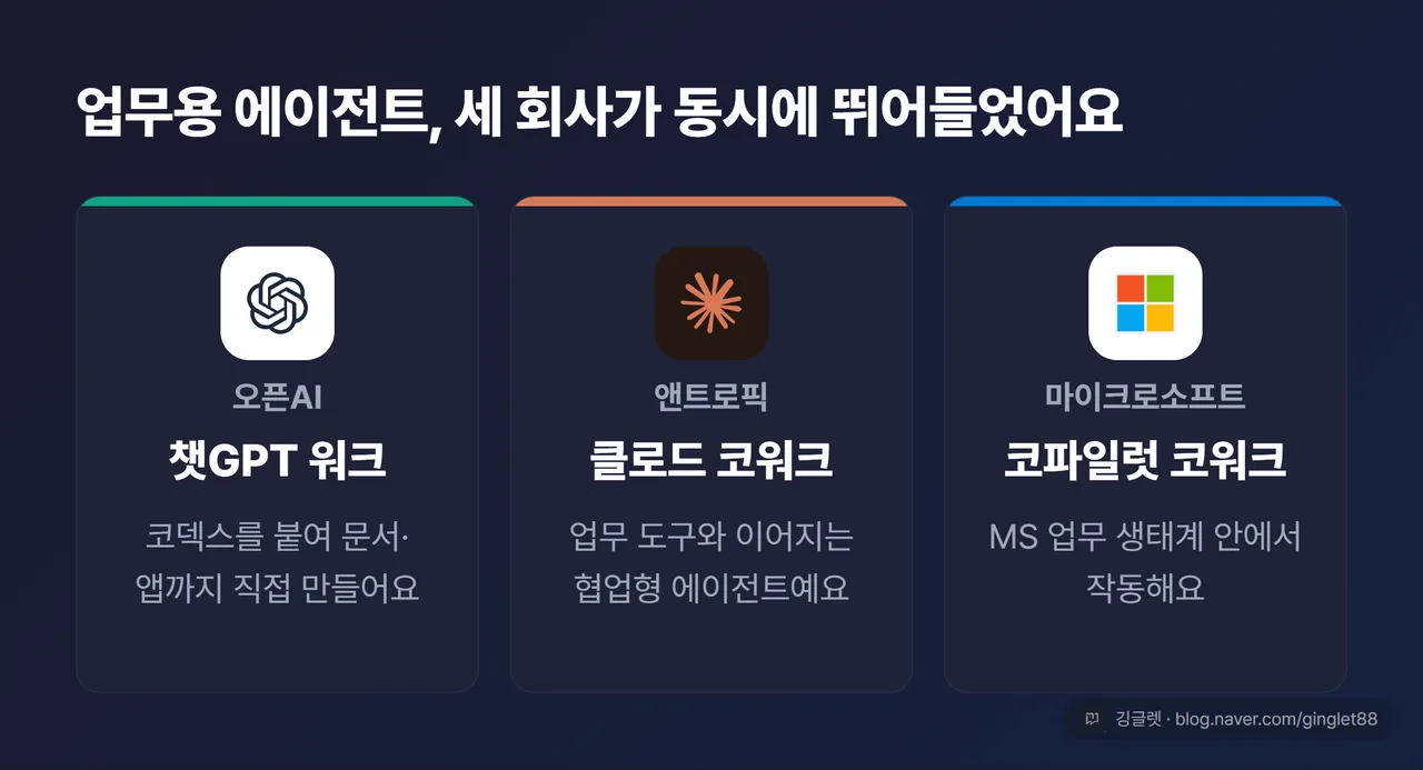 업무용 AI 에이전트 3파전 카드 — 오픈AI ‘챗GPT 워크’(코덱스 결합) / 앤트로픽 ‘클로드 코워크’ / 마이크로소프트 ‘코파일럿 코워크’, 각 제공사·한 줄 특징
