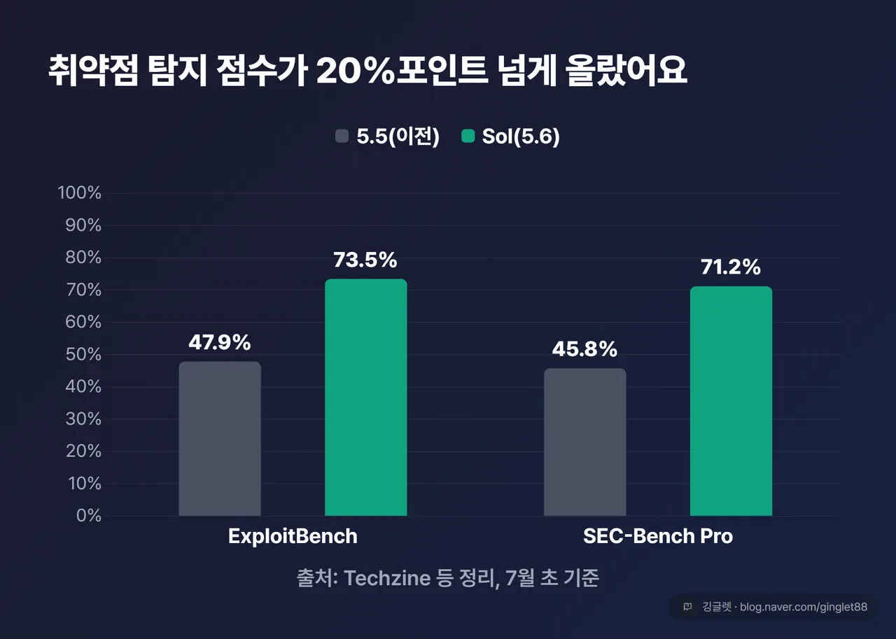 벤치마크 before/after 막대차트 — ExploitBench 47.9%(5.5)→73.5%(Sol), SEC-Bench Pro 45.8%(5.5)→71.2%(Sol), 출처: Techzine 등 정리 7월 초 기준