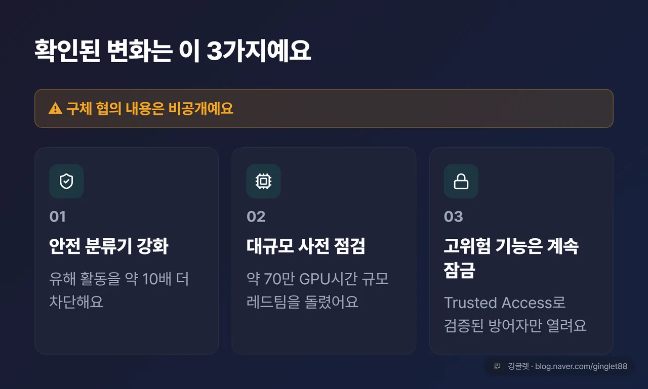 정부 협의로 확인된 변화 3가지 카드 — ①안전 분류기 강화(유해 활동 약 10배 차단) ②약 70만 GPU시간 레드팀 ③고위험 사이버 기능 Trusted Access로 잔존, 상단 배지 “구체 협의 내용은 비공개”