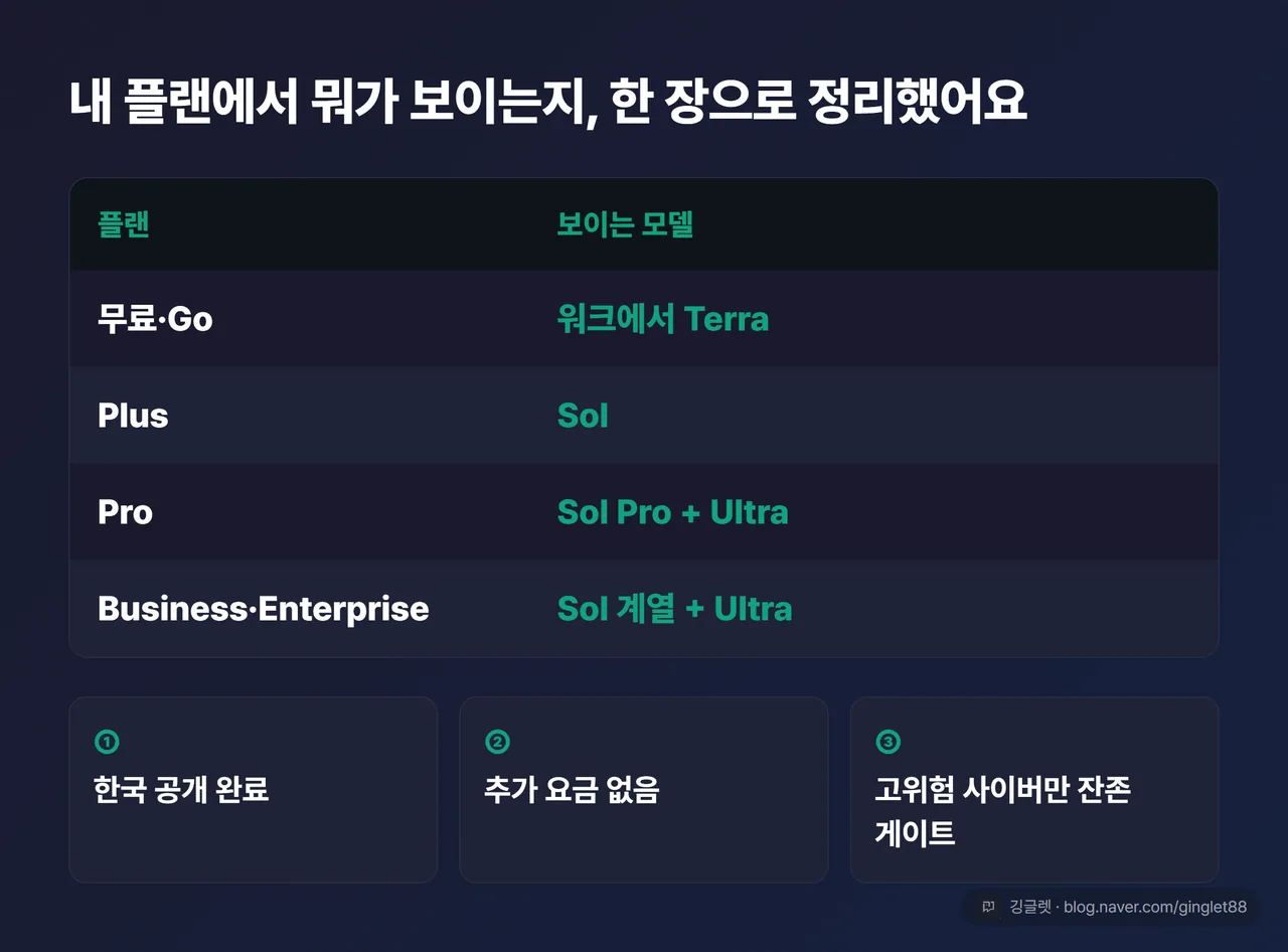글 전체 정리표 — 내 플랜에서 뭐가 보이나 한 장 요약: 무료·Go(워크서 Terra)/Plus(Sol)/Pro(Sol Pro+Ultra)/Business·Enterprise(Sol계열+Ultra) + 3줄 요약