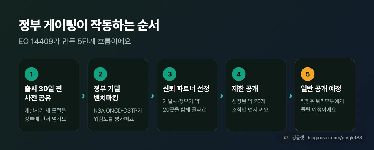 정부 게이팅 프로세스 플로우차트 - 출시 30일 전 사전 공유 → 정부 기밀 벤치마킹 → 신뢰 파트너 선정 → 제한 공개 → 몇 주 후 일반 공개 예정