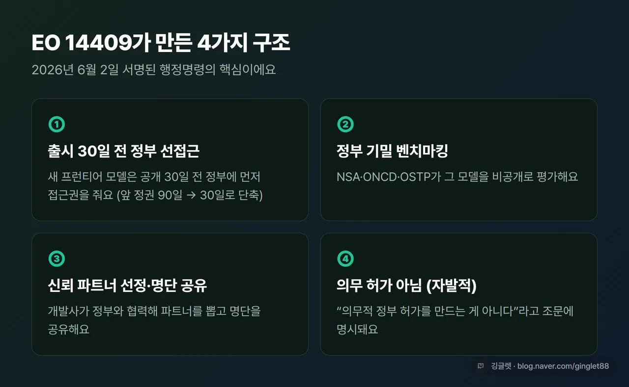 EO 14409 핵심 구조 카드 4개 - 출시 30일 전 정부 선접근 / 정부 기밀 벤치마킹 / 신뢰 파트너 선정·명단 공유 / 의무 허가 아님(자발적)
