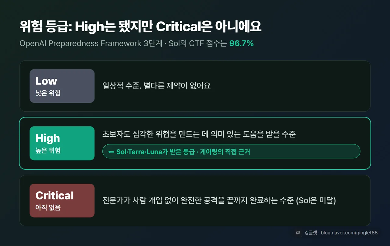 Preparedness Framework 위험 등급표 - Low / High(Sol·Terra·Luna 위치) / Critical(아직 없음) 3단계 + 각 단계 설명, High는 됐지만 Critical은 아님이 허용 근거