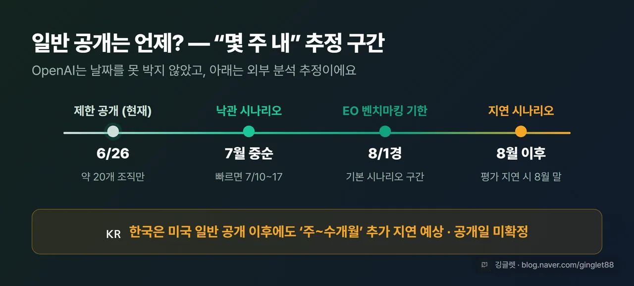 일반 공개 타임라인 - 6/26 제한 공개(현재) → 7월 중순(낙관) → 8/1경(EO 기한) → 8월 이후(지연) 시나리오를 색상으로 구분, 한국은 미국 공개 후 추가 지연 별도 표시