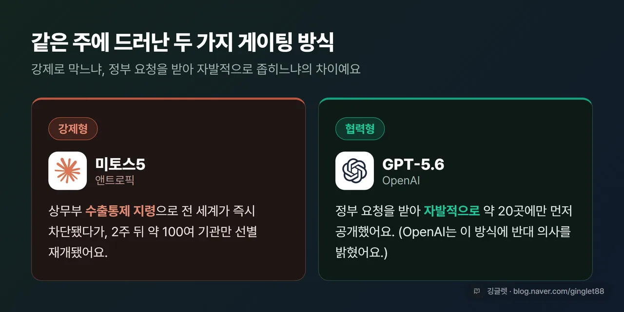강제형 vs 협력형 게이팅 비교 카드 - 좌측 강제형 / 미토스5(앤트로픽) / 상무부 수출통제로 전 세계 즉시 차단 후 2주 뒤 100여 기관 재개 · 우측 협력형 / GPT-5.6(OpenAI) / 정부 요청 받아 자발적으로 약 20곳만 공개
