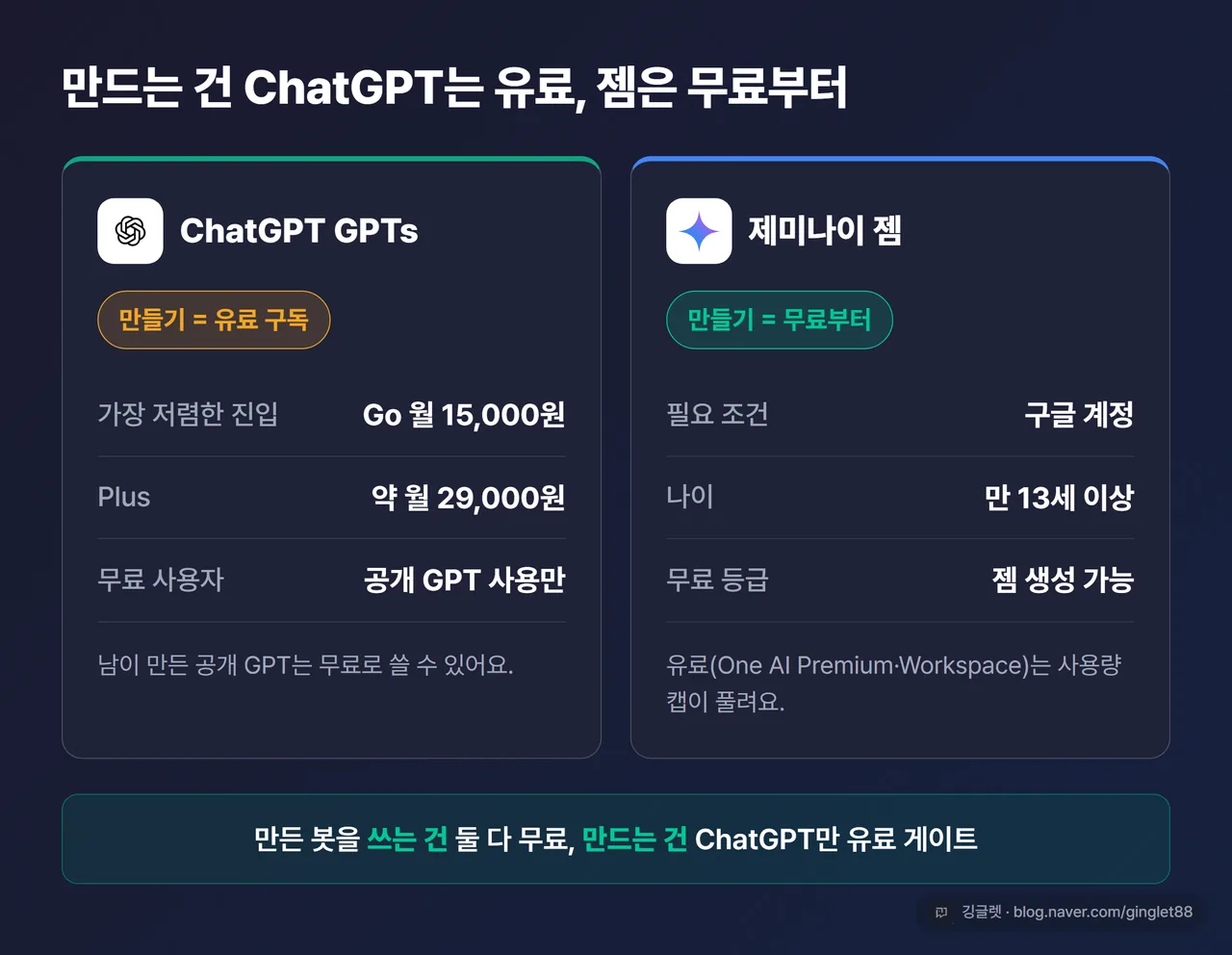 인포그래픽 - GPT 만들기 vs 젬 만들기 진입 비교. ChatGPT=유료(Go 15,000원·Plus 약 29,000원)·무료는 사용만 / 제미나이 젬=무료부터 생성 가능. 네이비 배경 막대/카드형
