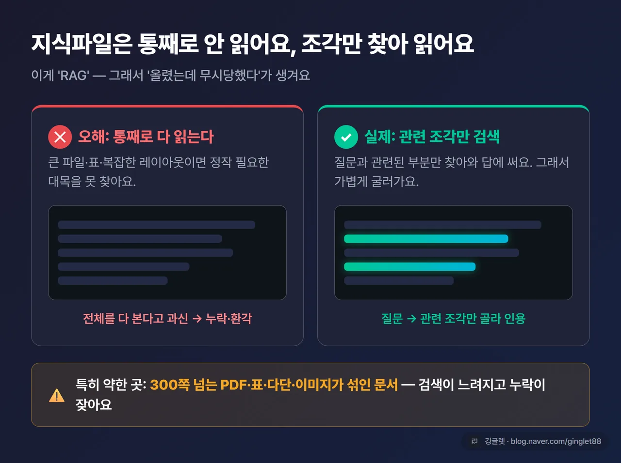 도식 - “왜 안 읽히나” 비교. 왼쪽=통째로 읽기(X 표시), 오른쪽=RAG는 질문 관련 조각만 검색(O). 큰 파일·표·복잡한 레이아웃은 누락 발생. 네이비/그린