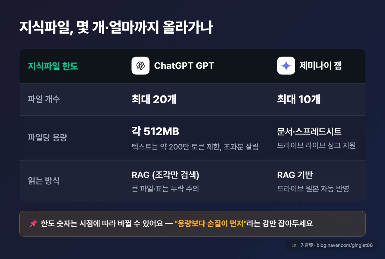 비교 표 - 지식파일 한도. ChatGPT GPT=최대 20개·각 512MB(텍스트 약 200만 토큰 제한) / 제미나이 젬=최대 10개. “한도는 시점 변동” 주석. 네이비 표