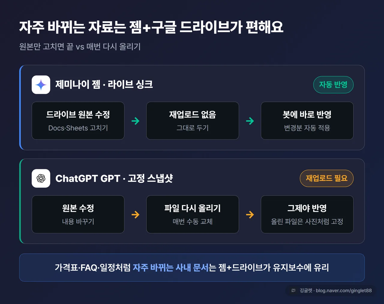 도식 - 라이브 싱크 비교. 젬=드라이브 원본 수정→봇에 자동 반영 / ChatGPT GPT=고정 스냅샷, 바꾸려면 재업로드. 자주 바뀌는 자료엔 젬 유리. 그린 화살표