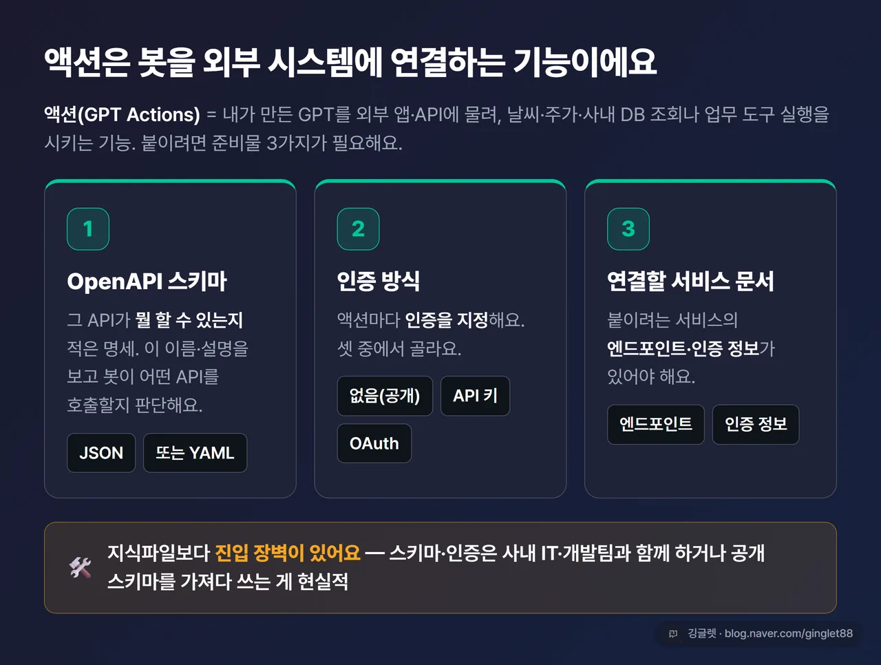 카드형 인포그래픽 - 액션 준비물 3가지. ① OpenAPI 스키마(JSON/YAML) ② 인증(없음·API키·OAuth) ③ 연결 서비스 문서. 네이비 카드 3개
