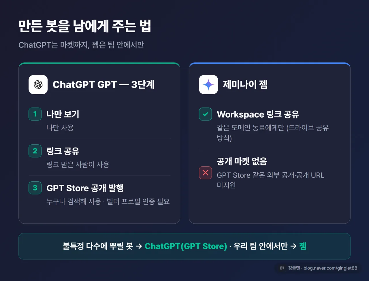 비교 표 - 공유 방식. ChatGPT GPT=나만 보기/링크 공유/GPT Store 공개 발행(빌더 프로필 인증) / 제미나이 젬=Workspace 도메인 안 링크 공유만, 공개 마켓 없음. 네이비 표