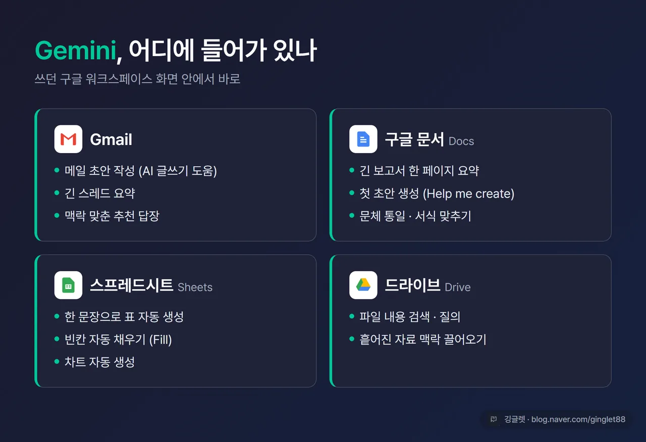 인포그래픽 - “Gemini가 어디에 들어가 있나” 워크스페이스 앱별 기능 맵. Gmail(초안 작성·스레드 요약·추천 답장), Docs(요약·첫 초안·문체 통일), Sheets(표 자동 생성·자동 채우기), Drive(검색·질의) 4칸 배치