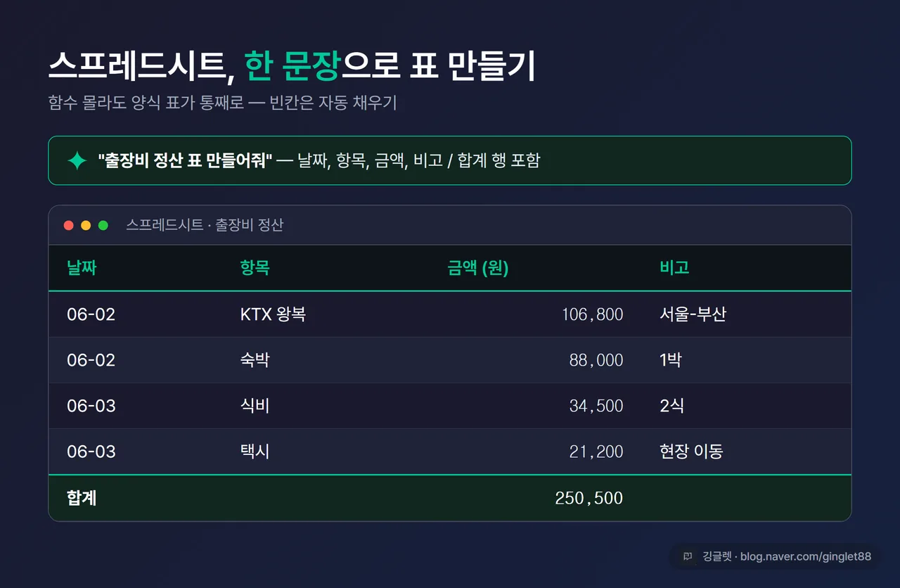 구글 스프레드시트에서 자연어 한 문장으로 출장비 정산 표가 생성된 화면 스크린샷