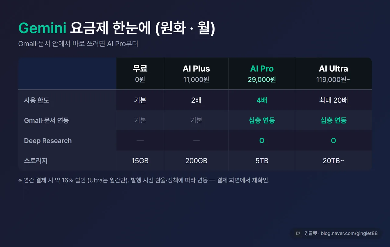 인포그래픽 - 무료/AI Plus/AI Pro/AI Ultra 4단 요금제 비교표. 원화 월정가, 핵심 혜택, Gmail·문서 사이드패널 연동 여부(무료·Plus 기본 / Pro·Ultra 심층)를 한눈에