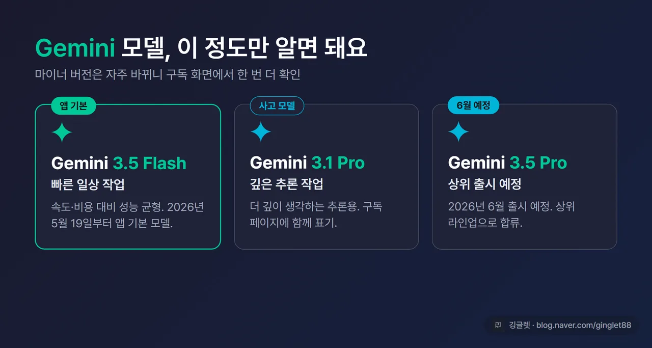 Gemini 모델 라인업 정리 도표 - 3.5 Flash(앱 기본), 3.1 Pro(사고 모델), 3.5 Pro(6월 예정) 세 가지를 역할과 함께 표시