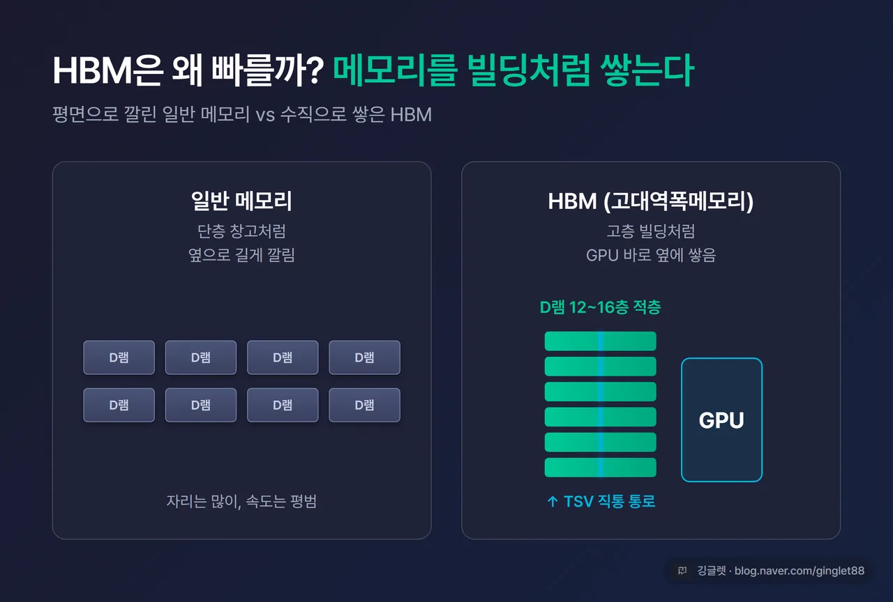 인포그래픽 - ‘HBM은 왜 빠른가’ 적층 구조 도식. 왼쪽은 일반 메모리(평면, 옆으로 길게 깔림), 오른쪽은 HBM(D램 1216층 수직 적층 + 층 사이 TSV 통로 + GPU 바로 옆에 붙은 구조). 라벨: “1216층 적층“, “TSV 직통 통로”