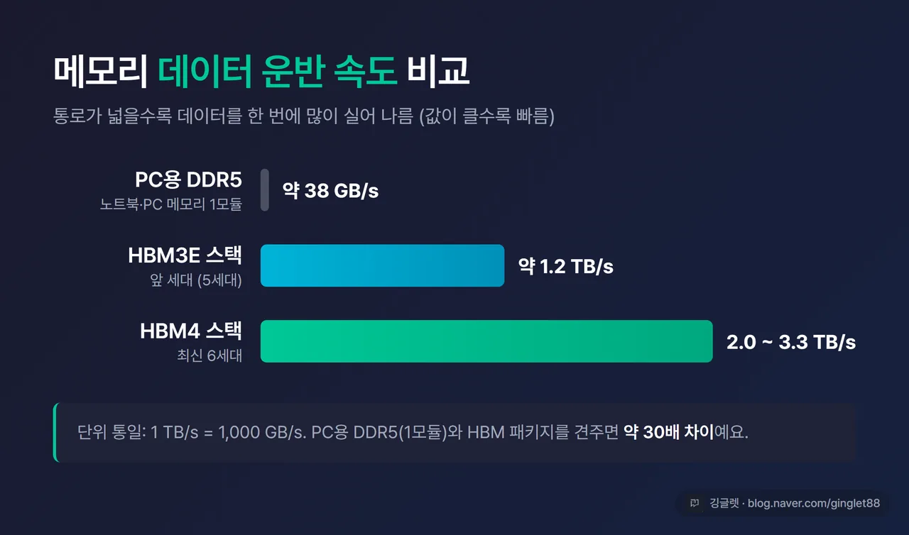 인포그래픽 - 메모리 속도 비교 막대그래프. PC용 DDR5 약 38GB/s(가장 짧은 막대) vs HBM3E 스택 약 1.2TB/s(약 30배) vs HBM4 스택 2.0~3.3TB/s(가장 긴 막대). 단위 통일 주의 표기, “패키지 기준 약 30배 차이” 캡션