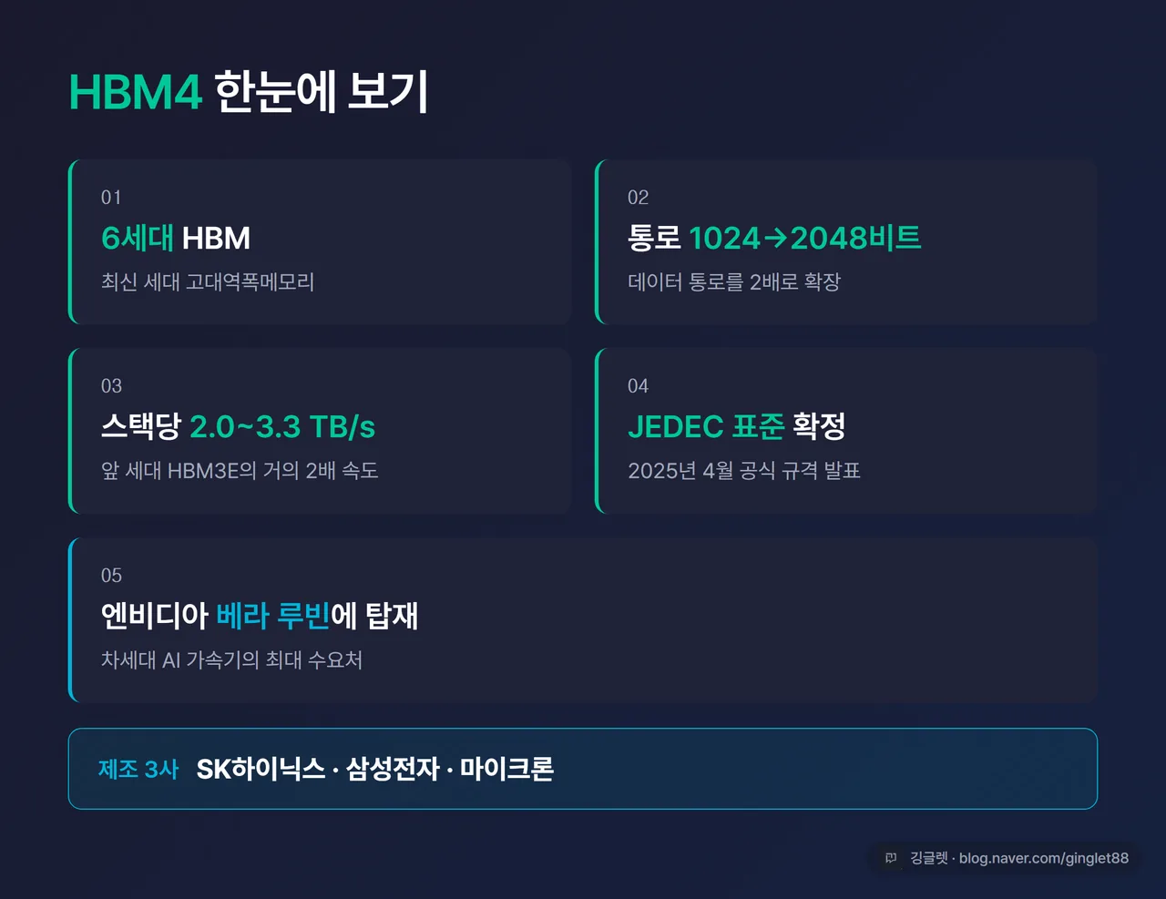 인포그래픽 - HBM4 한눈에 보기. “6세대 HBM” / “통로 1024→2048비트, 2배” / “스택당 2.0~3.3TB/s” / “JEDEC 표준 2025.04 확정” / “엔비디아 베라 루빈에 탑재” 5개 항목을 카드형으로 정리, 하단에 “제조 3사: SK하이닉스·삼성전자·마이크론”
