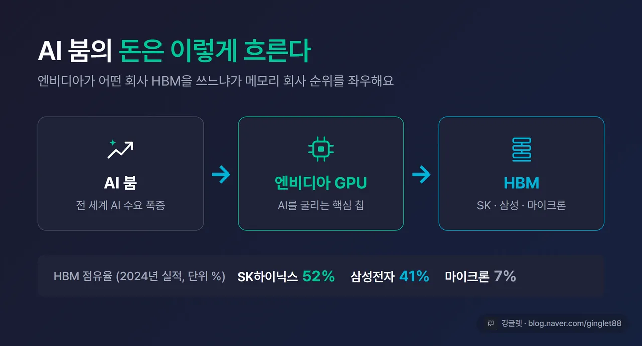 인포그래픽 - ‘AI 돈의 흐름’ 도식. 화살표로 “AI 붐 → 엔비디아 GPU → HBM(SK·삼성·마이크론)” 연결, 하단에 “2024년 실적 점유율: SK 52% / 삼성 41% / 마이크론 7% (단위 %)” 작게 표기