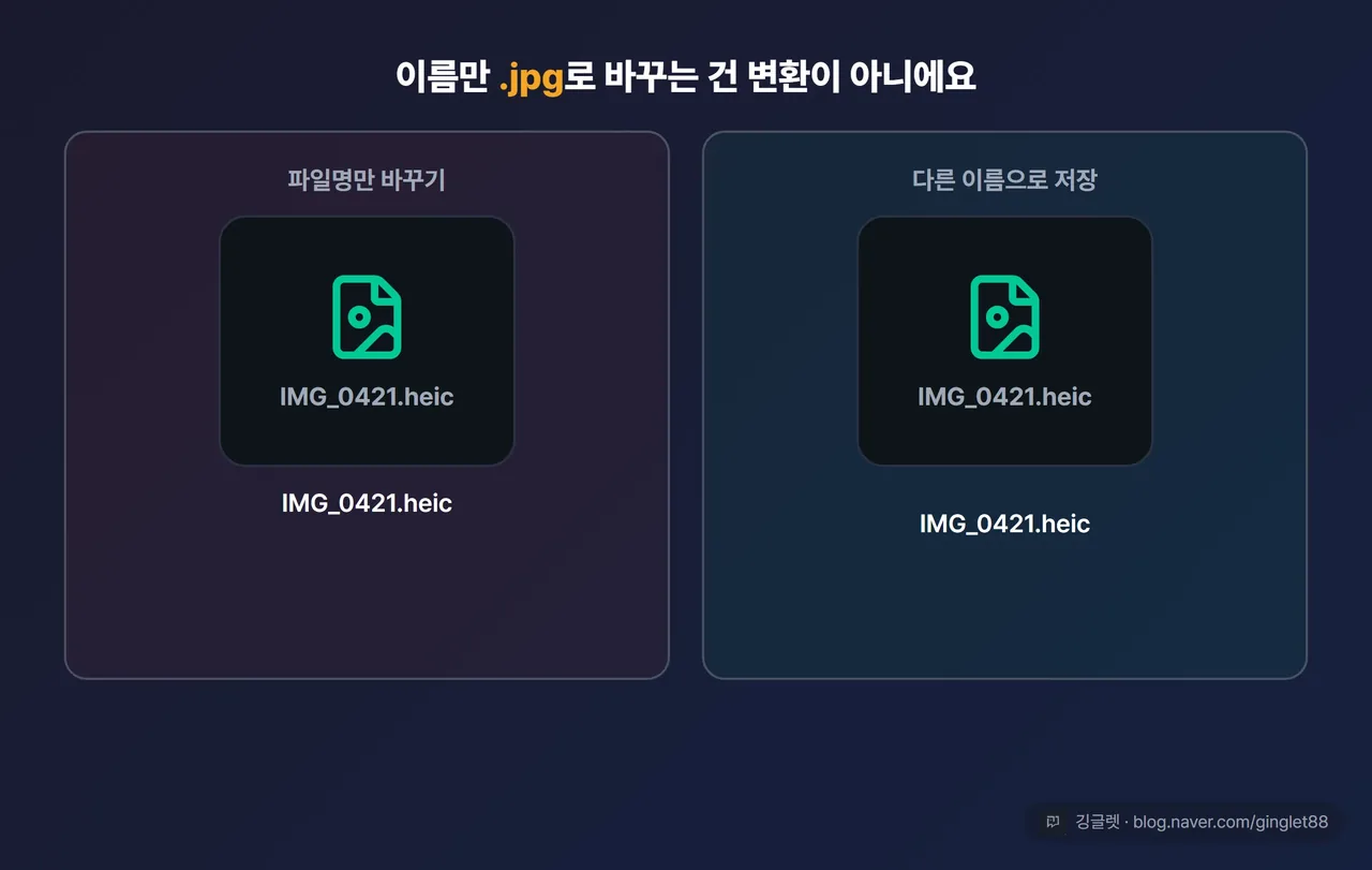 애니메이션 WEBP — ’파일명만 .heic → .jpg로 바꾸기’를 보여주고 이어서 ’아이콘에 빨간 X(안 열림)’로 전환. 반대편엔 ‘다른 이름으로 저장 → JPG 정상 열림(초록 체크)’ 대비. 상단 카피 “이름만 바꾸는 건 변환이 아니에요”